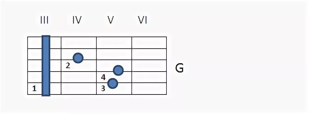 Аккорд G на гитаре - схема, как ставить аккорд …