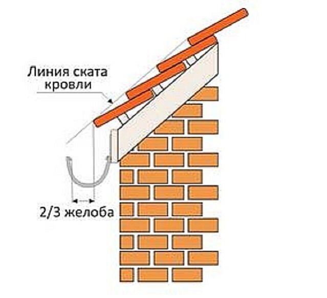 Водосточные желоба: технические характеристики и правила установки