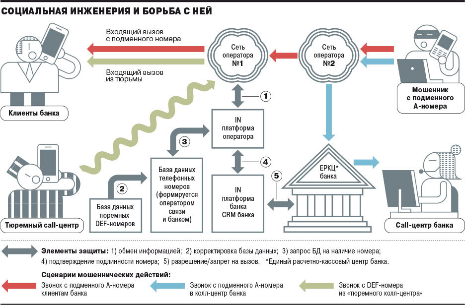 Проект на тему социальная инженерия