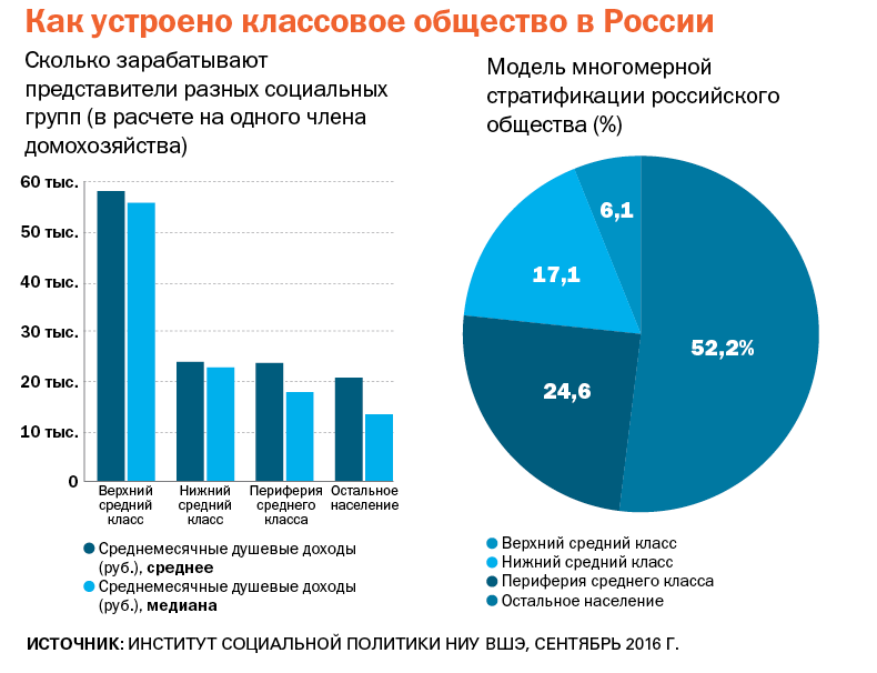 Средний класс в россии проект