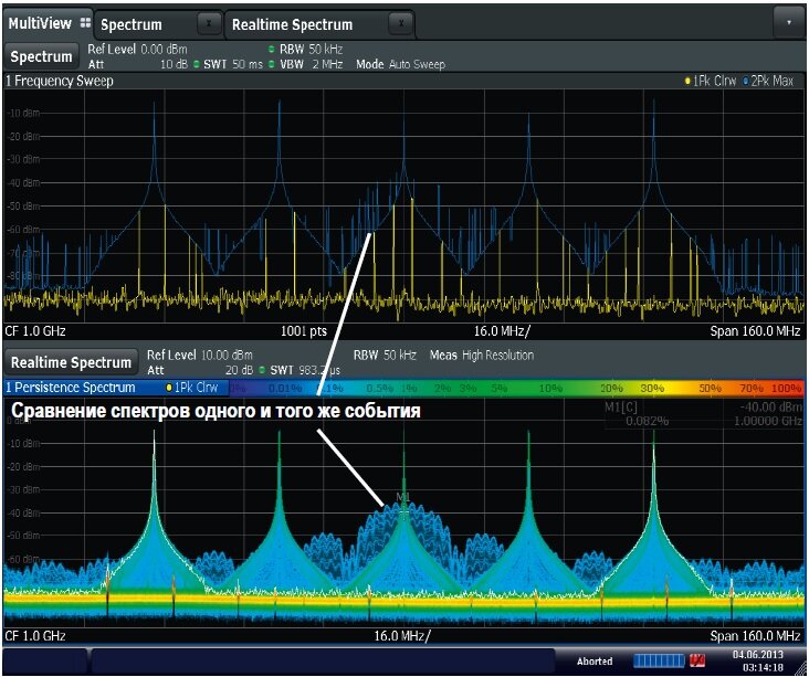 Рис. 1 – Отображаемый на экране анализатора R&S®FSW спектр послесвечения (снизу) мгновенно выявляет спектр другого сигнала на центральной частоте, который едва
виден на отображении развертки спектра по частоте (сверху). Сигнал в режиме
частотной развертки (сверху) получен с помощью функции удержания максимума.