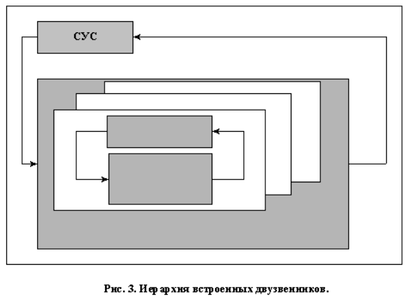 Отсюда для данного примера можно составить список процессов, реализующих всю систему целей фирмы: 
организация удовлетворения потребности в запчастях; 
поступление запчастей; 
хранение запчастей; 
распределение запчастей; 
выдача запчастей (отгрузка); 
замена запчастей по рекламациям; 
использование трудовых ресурсов; 
использование финансовых ресурсов; 
использование информационных ресурсов. 

Обратим внимание, что в СУПР одновременно присутствуют процессы с предметом труда как информационной, так и материальной природы (форма существования по табл.1). Чтобы уточнить это явление используется тривиальное понятие двузвенника. 

         Будем считать, что всякая имеющая цель система состоит из двух взаимодействующих частей: объект управления (ОУ) и управляющая часть (УЧ). Здесь под объектом управления будем понимать совокупность управляемых процессов, а под управляющей частью - совокупность процессов управления (это означает, что в понятиях данного подхода говорится не \"шофер управляет автомобилем\", а \"реализуется процесс управления движением автомобиля\"). 

         Мы уже рассмотрели систему целей и возможности декомпозиции главной цели функционирования и знаем, что компонент системы в свою очередь является системой. Тогда, предположив, что любая главная цель дает свой определенный \"срез\" системы (вспомним о необходимости ввода наблюдателя в определение системы), получим иерархию встроенных двузвенников, аналогично рис.3 (что это, как не свойство \"рекурсии\" по Биру?). 

Теперь хорошо видно, что в любой управляемый процесс входят в т.ч. и процессы управления (меньшего ранга). 
