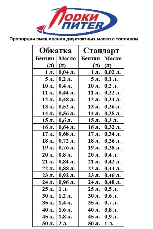 Готовим топливную смесь для 2-тактного мотора | «Лодки-Питер»: лучшее .