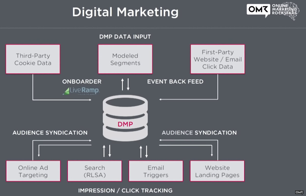 Рисунок 2. Место Data Management Platform: в центре маркетинга сегодня