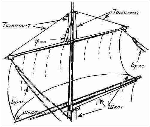 Снасть для парусов 5 букв. Бегучий такелаж парусного судна. Бегучий такелаж прямого паруса. Бегучий такелаж парусного корабля схема. Снасть бегучего такелажа.