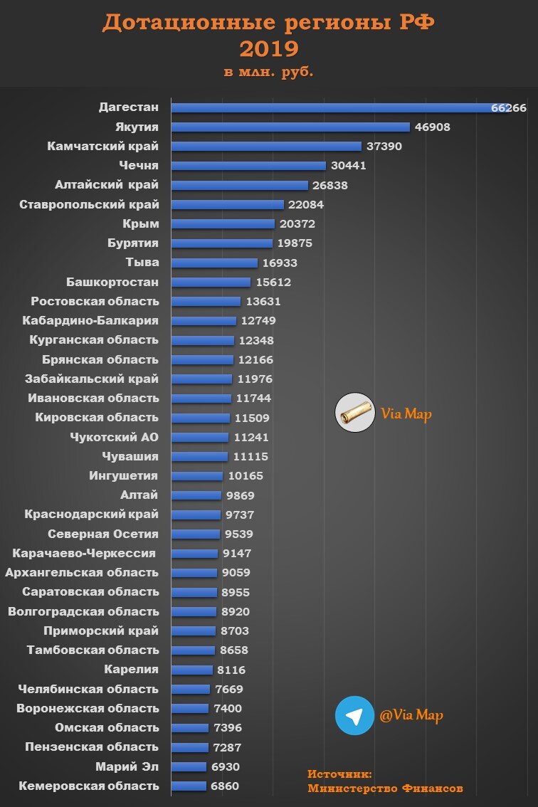 Федеральные дотации регионов. Список дотационных регионов.