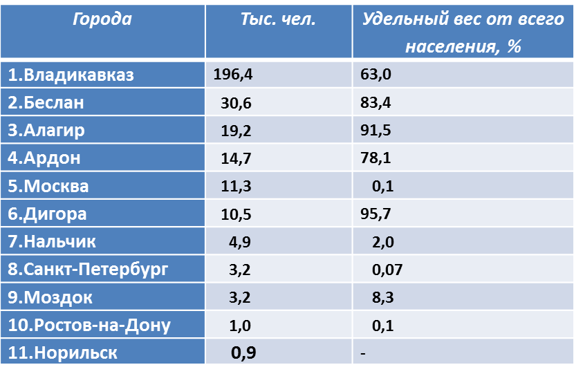 Численность населения северной осетии алания