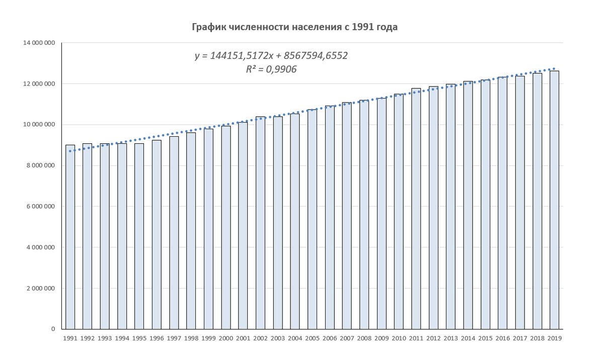 Численность населения москвы