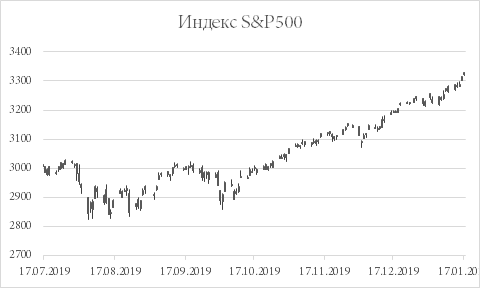 Американский фондовый рынок продемонстрировал рост на прошедшей неделе на фоне заключения промежуточного торгового соглашения США и Китая. Индекс «голубых фишек» Dow Jones за период с 10 по 17 января укрепился на 1,8%, индикатор «широкого рынка» S&P500 – на 2%, а показатель с высокой долей технологических компаний Nasdaq поднялся на 2,3%.