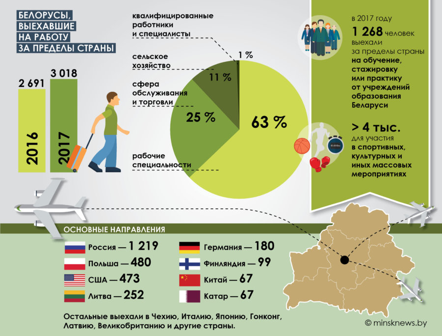 Какого жить в белоруссии