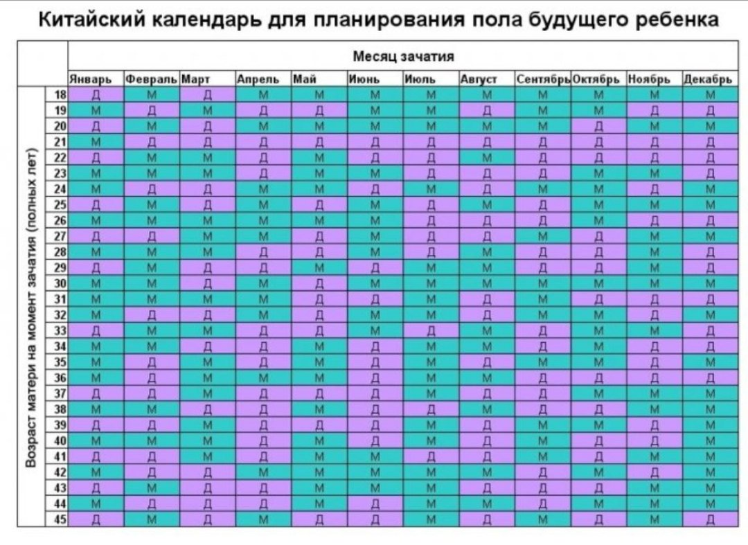 Сайт по рождению детей. Календарь пола ребёнка по возрасту матери. Китайская таблица определения пола ребенка по возрасту матери. Планирование пола ребёнка по китайскому календарю. Пол ребёнка по таблице зачатия 2021