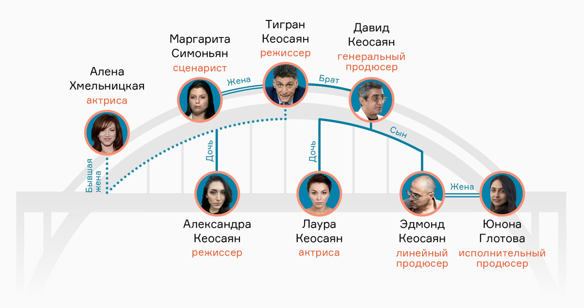 Взято с сайта https://bridge.navalny.com/