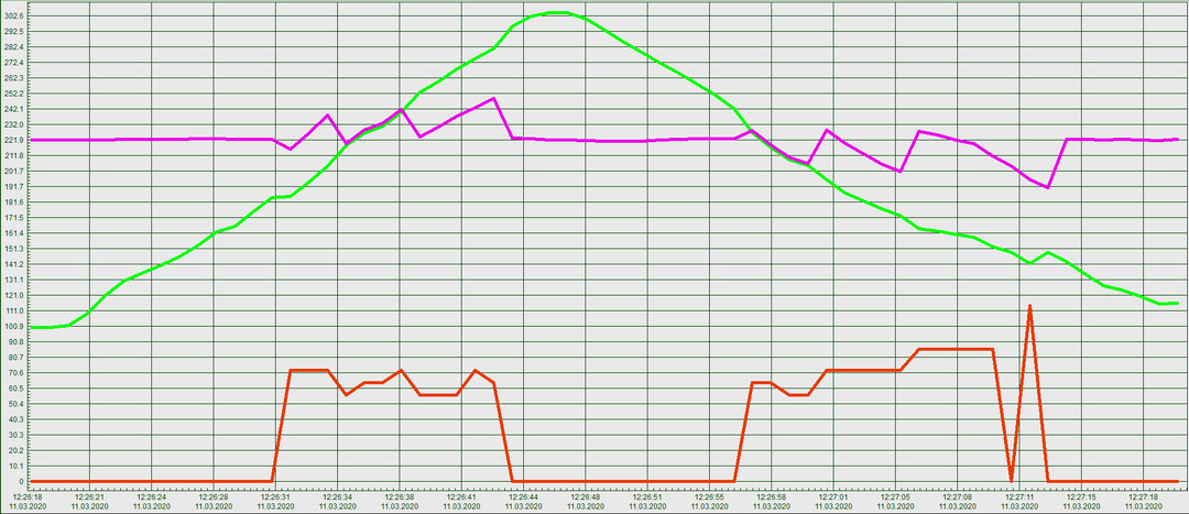 Линейно-интерактивный стабилизатор напряжения. График.
