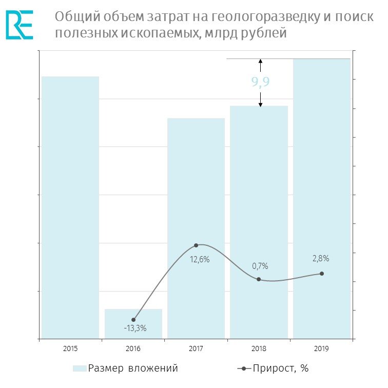 Стоимость геологоразведочных работ в России в 2015-2019 годах. Данные ROIF Expert