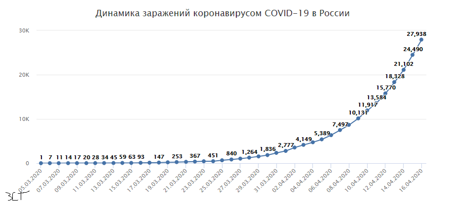 График с официального сайта