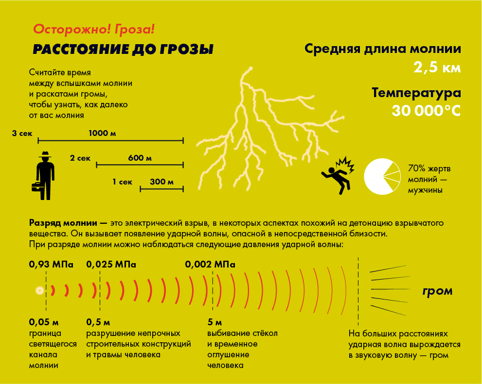 Что далеко распространяется. Как по грому определить расстояние до грозы. Как определить расстояние до грозы по молнии и грому. Рекомендации при грозе. Памятка поведения во время грозы