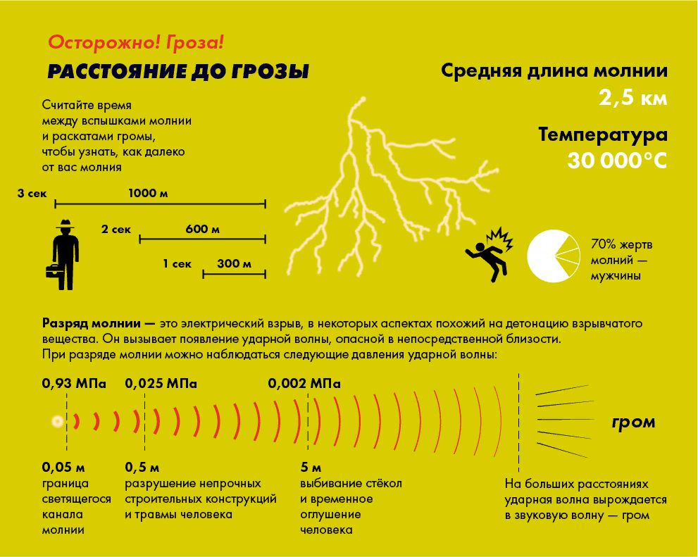 Рекомендации при грозе. Как определить расстояние до молнии. Памятка поведения во время грозы. Как определить расстояние до грозы.