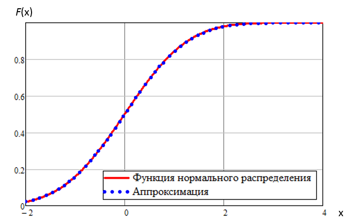 Аппроксимация нормального распределения. Функция нормального распределения. Характеристическая функция нормального распределения. Аппроксимация на графике.