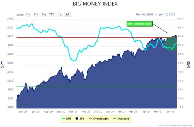    Сегодняшний пост посвящен одной из наиболее важных на наш взгляд тем:  - Слежение за потоком Big Money при краткосрочном анализе рынка.