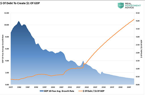 Средний рост ВВП за 10 лет и отношение долга к ВВП / график © Real Investment Advice
