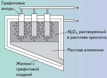 Схема электролиза алюминия