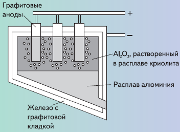 Схема получения алюминия