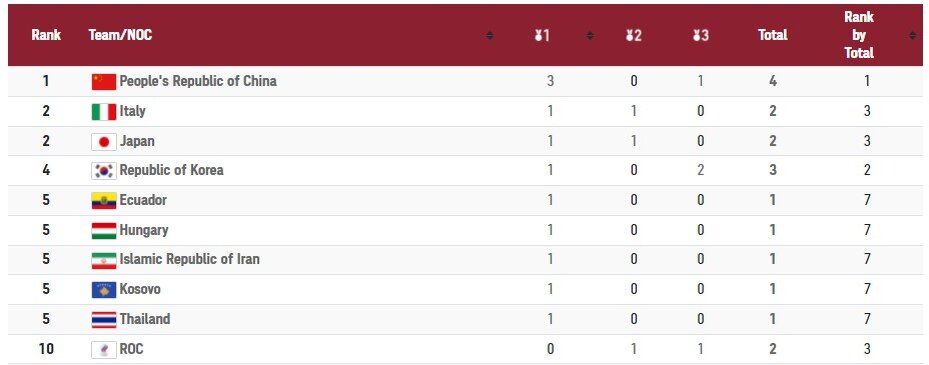 Неофициальный командный зачет на 24 июля