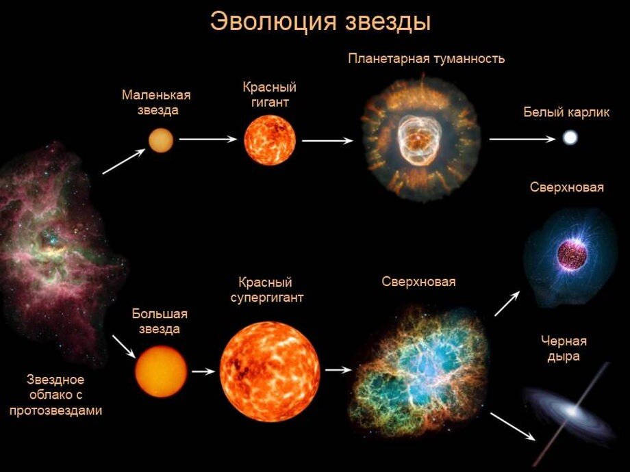 Жизненный цикл звезд и формирование черных дыр