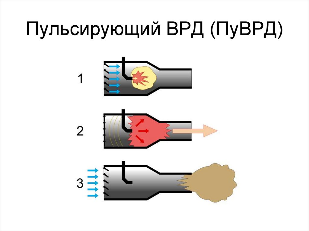 Подборка пульсирующий. Пульсирующий воздушно-реактивный двигатель. Пульсирующий воздушно-реактивный двигатель (ПУВРД). Схема пульсирующего воздушно-реактивного двигателя. Пульсирующий двигатель схема.