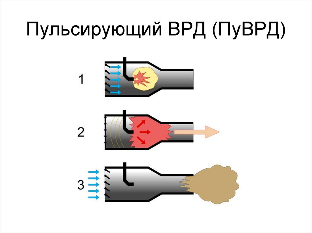 Подборки пульсирующие. Пульсирующий воздушно-реактивный двигатель. Пульсирующий воздушно-реактивный двигатель (ПУВРД). Схема пульсирующего воздушно-реактивного двигателя. Пульсирующий двигатель схема.