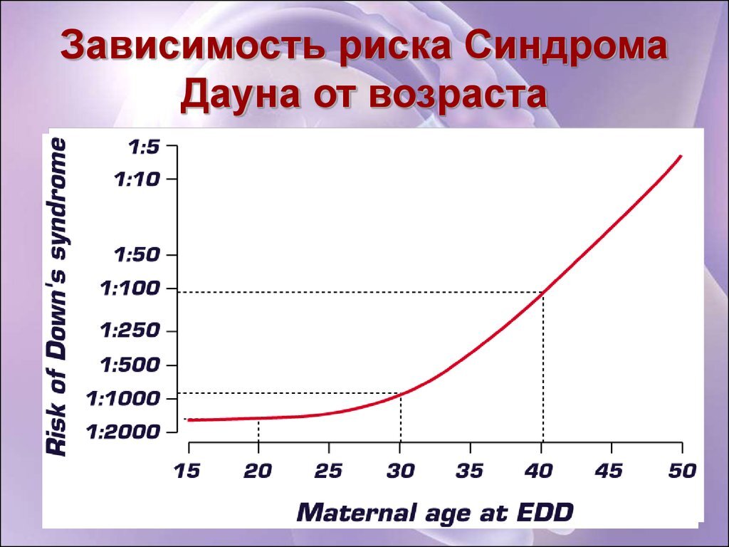 Риск дауна по возрасту таблица синдрома