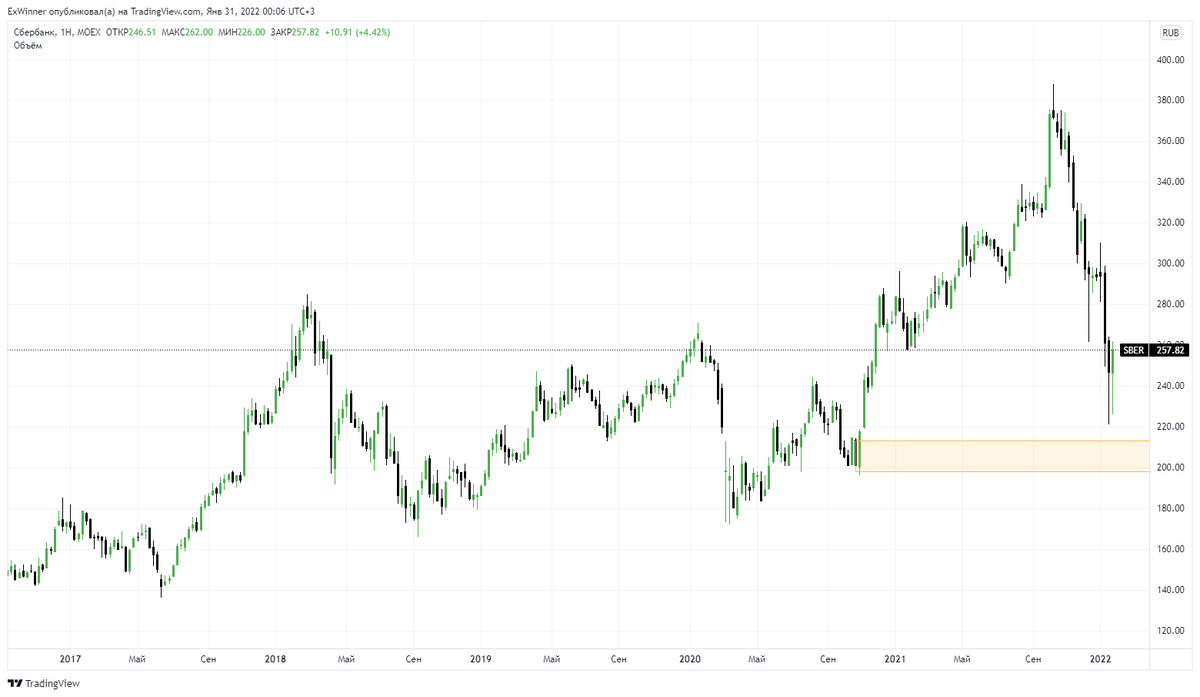 Недельный график Сбера. Источник: https://ru.tradingview.com/