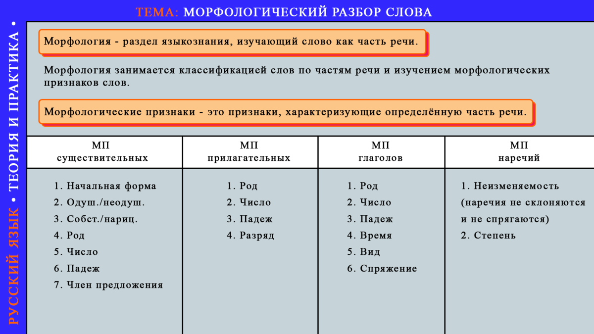 Морфологический разбор слова в начальных классах