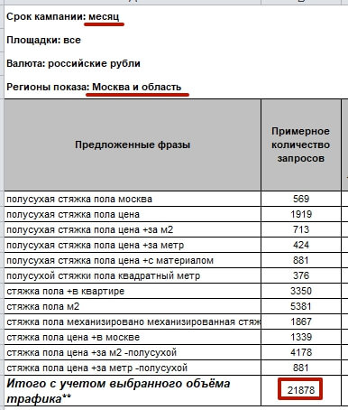 Данные сервиса Яндекс.Вордстат о количестве показов объявлений в месяц в выбранном регионе по различным ключевым словам