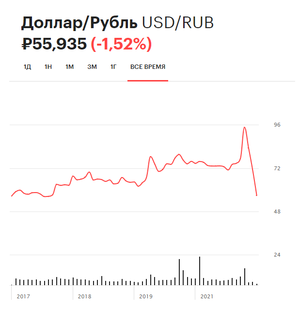 Курс USD/RUB