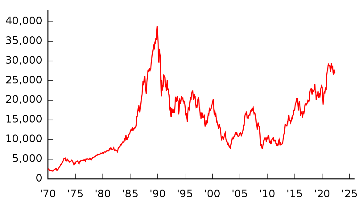 График индекса японского рынка (Nikkei 225)