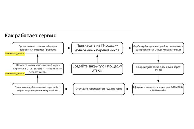 Наглядная схема работы и возможностей сервиса «Площадки ATI.SU» 