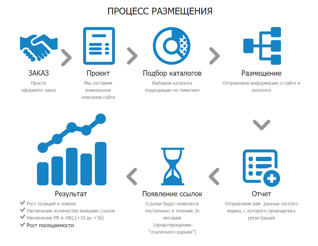 Регистрация сайта в каталогах бесплатно. Размещение сайта в интернете. Процесс регистрации на сайте. Регистрация на сайте.