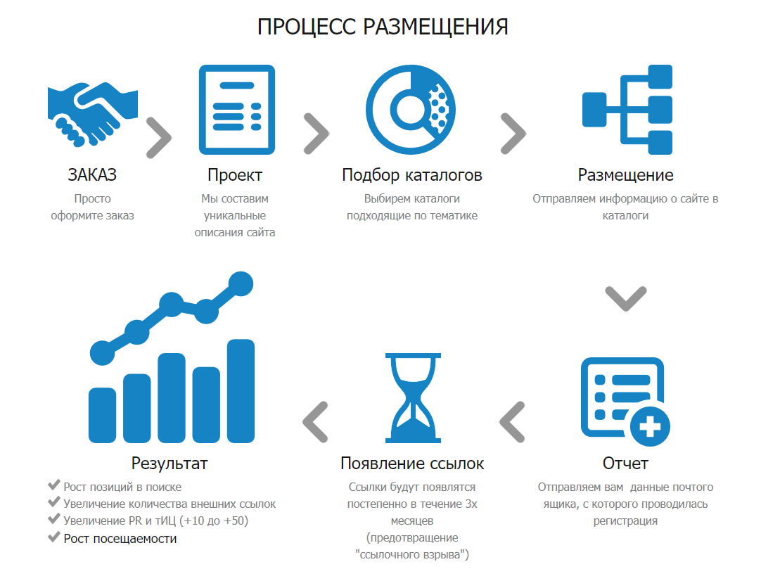 Регистрация рекламы. Регистрация сайта в каталогах бесплатно. Размещение сайта в интернете. Процесс регистрации на сайте. Регистрация на сайте.