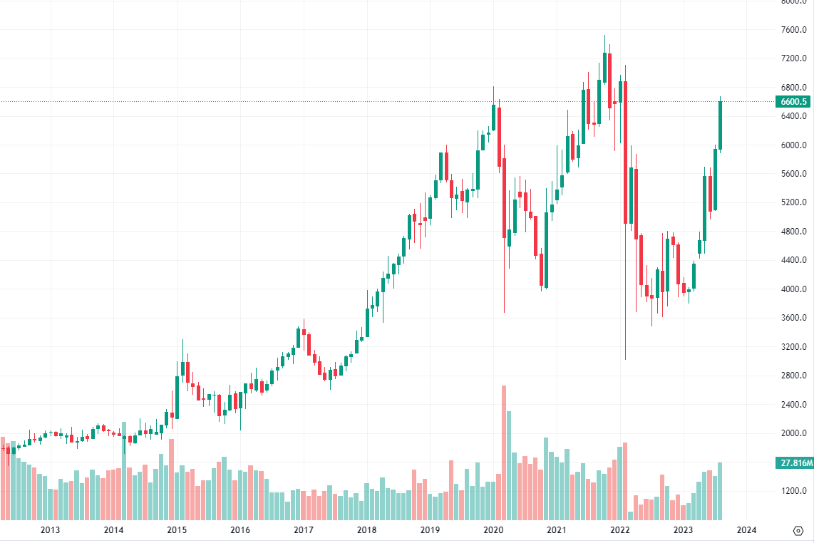 График акций Лукойл (LKOH) на Московской бирже