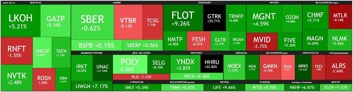 Недельная тепловая карта российского фондового рынка. Данные из открытых источников.