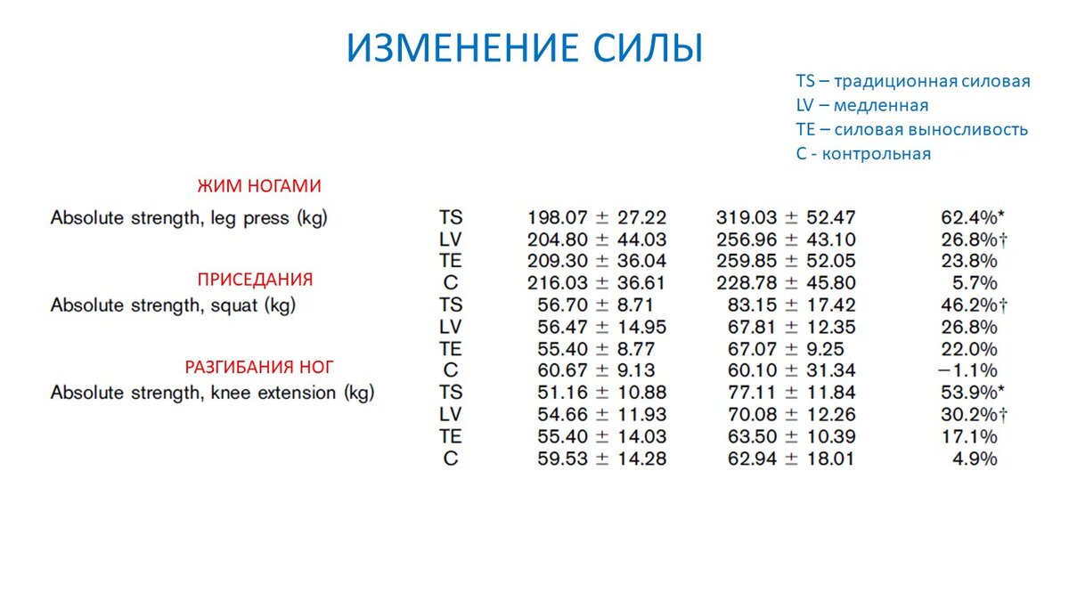 Силовая с медленным темпом. Сравнение эффектов с другими тренировками |  Василий Волков | Дзен