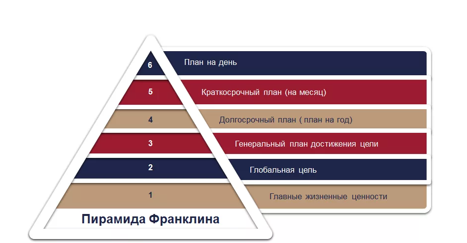 Жизненная цель управления. Пирамида Франклина тайм менеджмент. Пирамида успеха Бенджамин Франклин. Пирамида Франклина тайм менеджмент пример. Система управления временем Бенджамина Франклина.