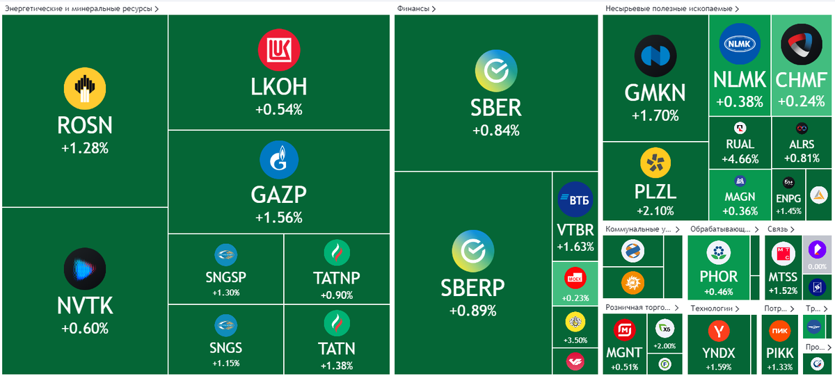 Карта рынка в понедельник, 4 сентября выглядела уже традиционно, как и в большинство других понедельников 2023 года - при отсутствии явного негатива в выходные биржевая неделя началась ростом.