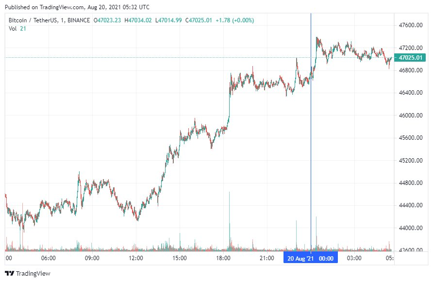 График bitcoin. Источник: TradingView