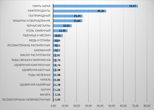 Экспорт из России отдельных товаров, в 2020 году, по данным ФТС РФ, млрд. долл. США