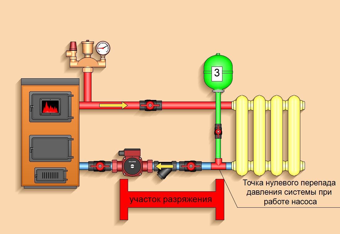 Закрытое отопление с насосом. Схема соединения расширительного бачка в системе отопления. Расширительный бак (для открытых систем отопления с насосам. Схема установки расширительного бачка в открытой системе отопления. 2 Расширительных бака в системе отопления закрытого типа.