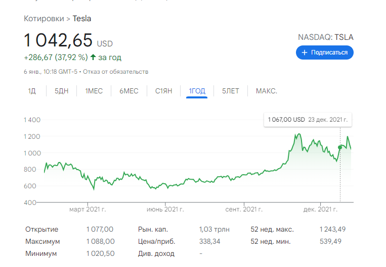 Рост котировок акций за последний год