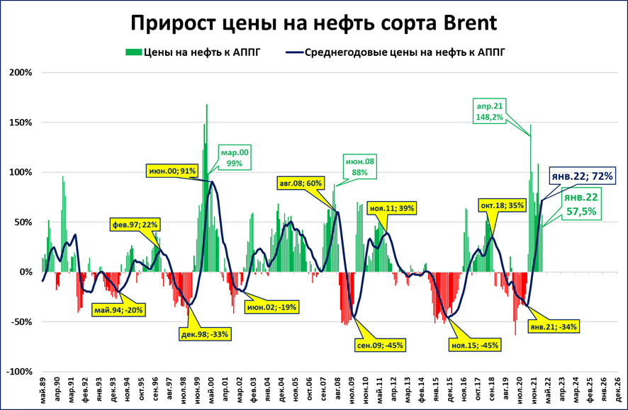 Барреля нефти brent. График стоимости нефти за 10 лет. Цена на нефть сегодня. Доллар в 2014 году. Цены на нефть по годам.