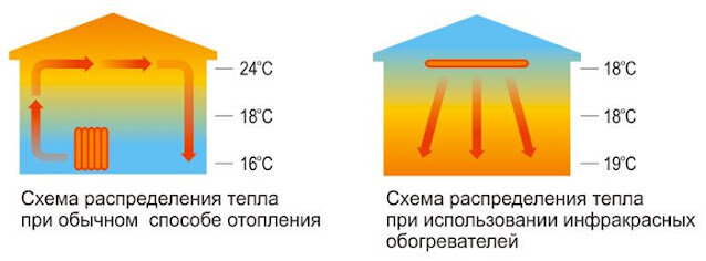 Плюсы и минусы керамических обогревателей